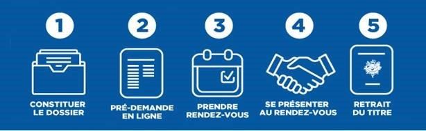pictogrammes des cinq étapes de formalités pour obtenir un titre d'identité
